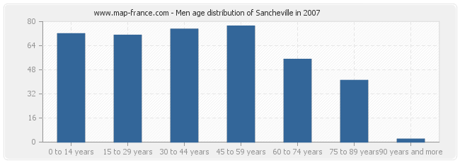 Men age distribution of Sancheville in 2007