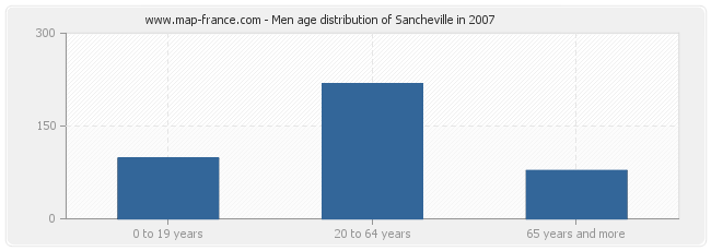 Men age distribution of Sancheville in 2007