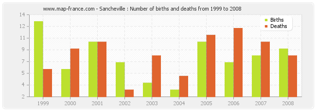 Sancheville : Number of births and deaths from 1999 to 2008