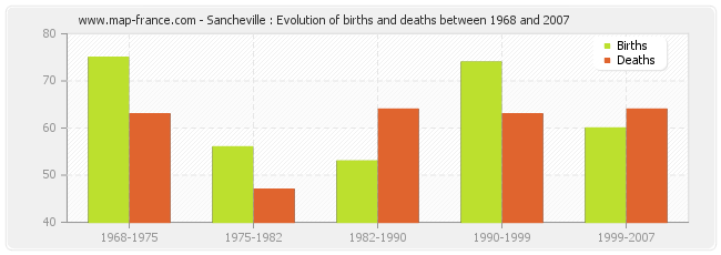 Sancheville : Evolution of births and deaths between 1968 and 2007