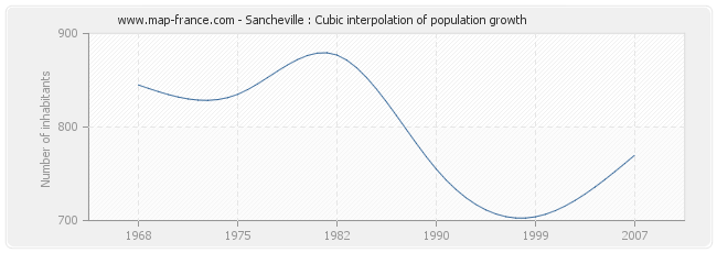 Sancheville : Cubic interpolation of population growth