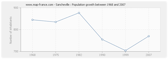 Population Sancheville