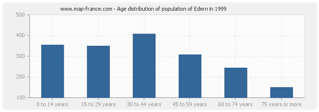 Age distribution of population of Edern in 1999