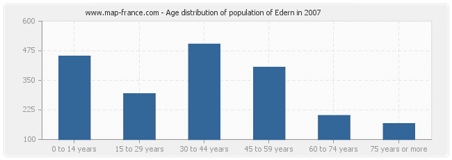 Age distribution of population of Edern in 2007