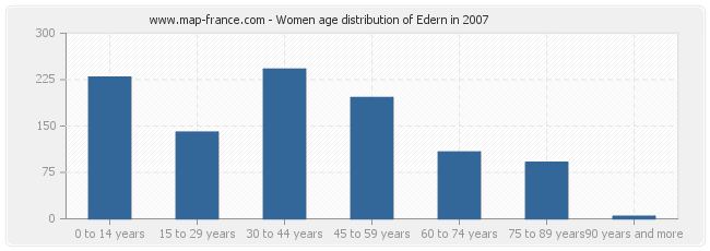 Women age distribution of Edern in 2007