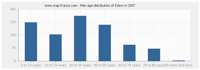 Men age distribution of Edern in 2007