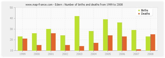 Edern : Number of births and deaths from 1999 to 2008