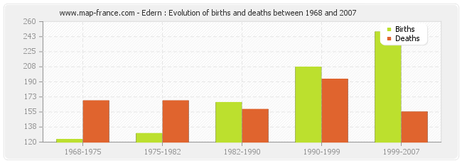 Edern : Evolution of births and deaths between 1968 and 2007