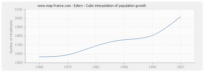 Edern : Cubic interpolation of population growth