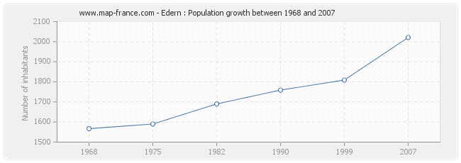 Population Edern