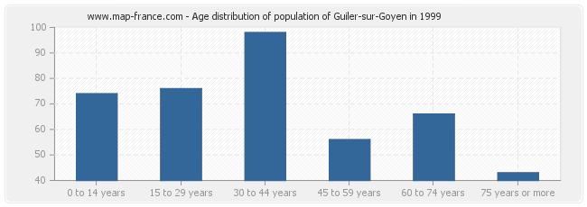 Age distribution of population of Guiler-sur-Goyen in 1999