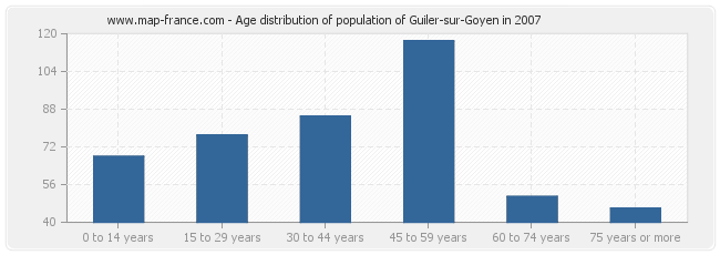 Age distribution of population of Guiler-sur-Goyen in 2007