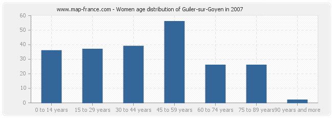 Women age distribution of Guiler-sur-Goyen in 2007