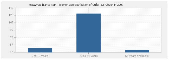 Women age distribution of Guiler-sur-Goyen in 2007