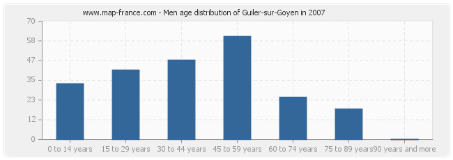 Men age distribution of Guiler-sur-Goyen in 2007