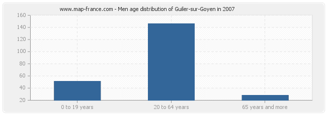 Men age distribution of Guiler-sur-Goyen in 2007