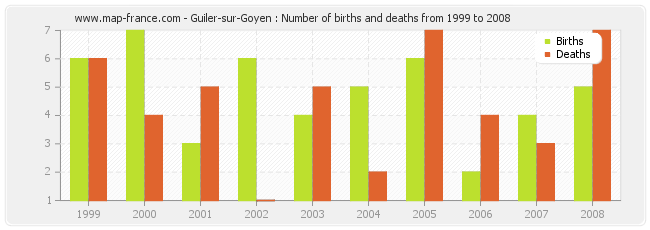 Guiler-sur-Goyen : Number of births and deaths from 1999 to 2008