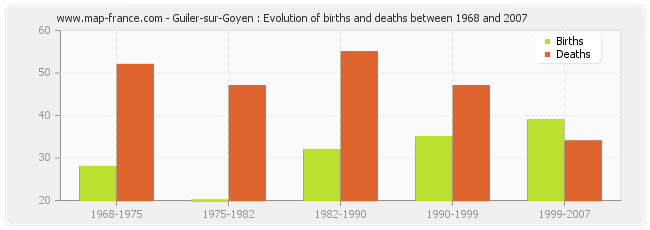 Guiler-sur-Goyen : Evolution of births and deaths between 1968 and 2007