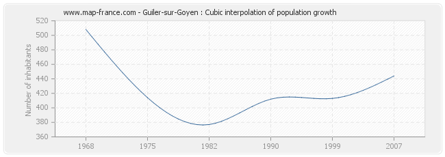 Guiler-sur-Goyen : Cubic interpolation of population growth