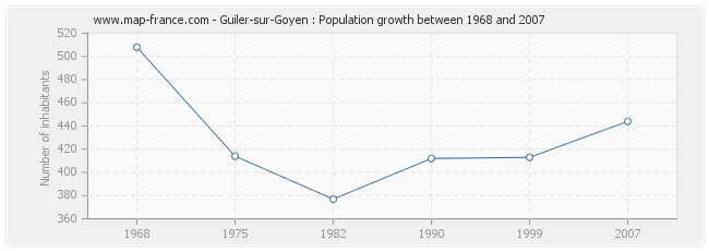 Population Guiler-sur-Goyen