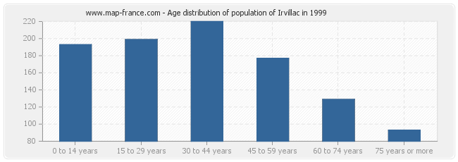 Age distribution of population of Irvillac in 1999