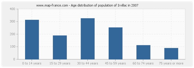 Age distribution of population of Irvillac in 2007