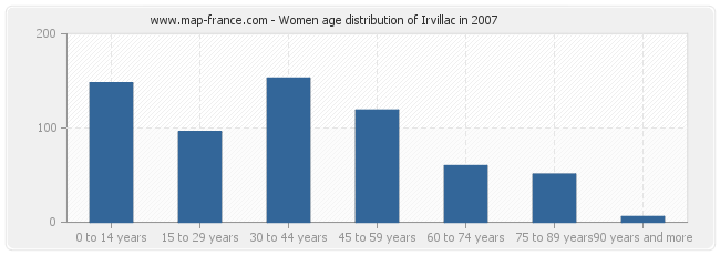 Women age distribution of Irvillac in 2007