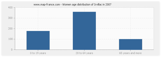 Women age distribution of Irvillac in 2007