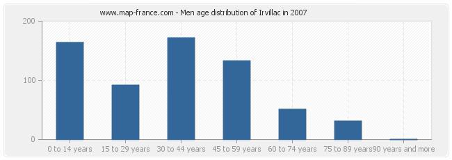 Men age distribution of Irvillac in 2007