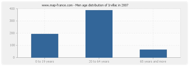 Men age distribution of Irvillac in 2007