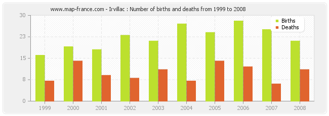 Irvillac : Number of births and deaths from 1999 to 2008