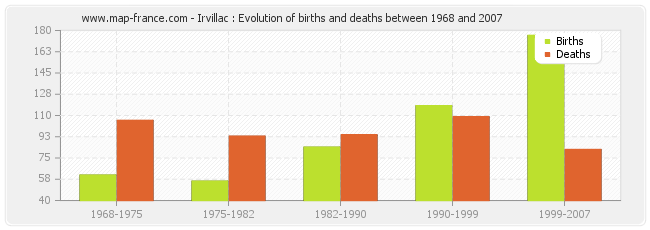 Irvillac : Evolution of births and deaths between 1968 and 2007