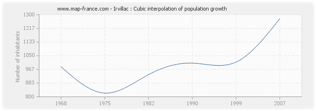 Irvillac : Cubic interpolation of population growth