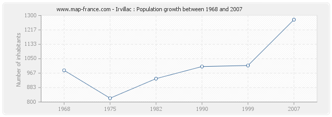 Population Irvillac