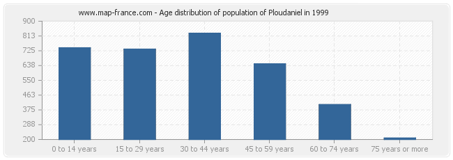 Age distribution of population of Ploudaniel in 1999