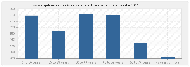 Age distribution of population of Ploudaniel in 2007