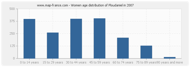 Women age distribution of Ploudaniel in 2007