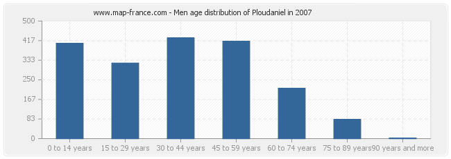 Men age distribution of Ploudaniel in 2007