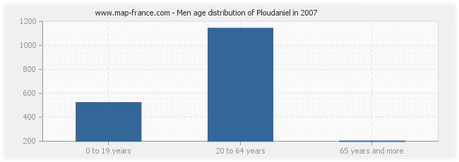 Men age distribution of Ploudaniel in 2007