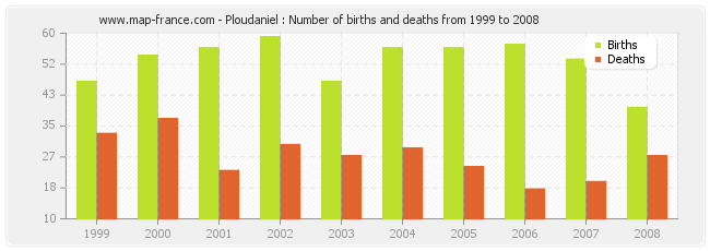 Ploudaniel : Number of births and deaths from 1999 to 2008