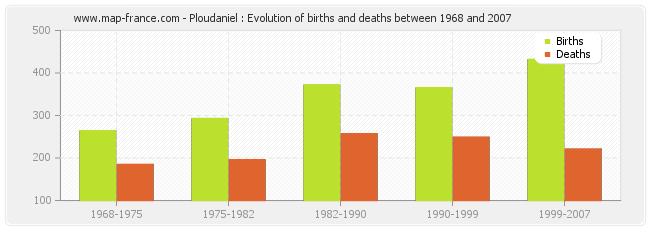 Ploudaniel : Evolution of births and deaths between 1968 and 2007