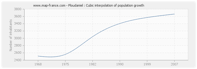 Ploudaniel : Cubic interpolation of population growth