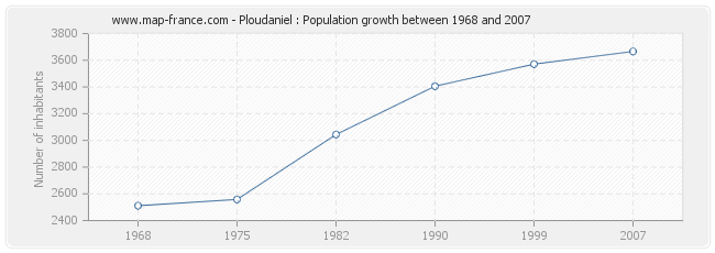 Population Ploudaniel