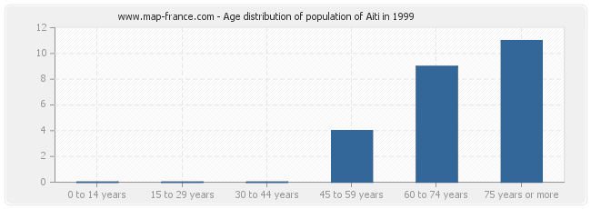 Age distribution of population of Aiti in 1999