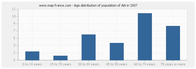 Age distribution of population of Aiti in 2007