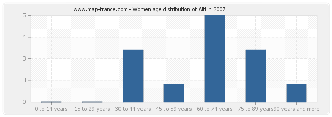 Women age distribution of Aiti in 2007