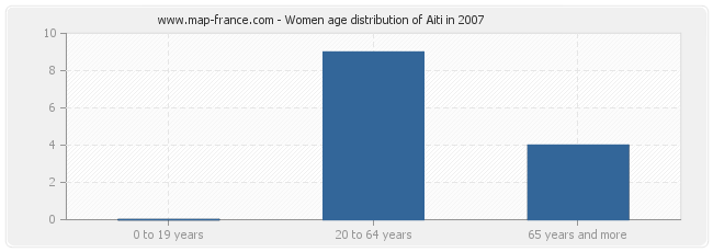 Women age distribution of Aiti in 2007