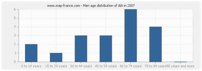 Men age distribution of Aiti in 2007