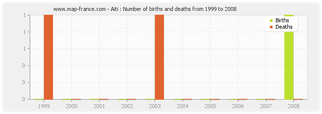 Aiti : Number of births and deaths from 1999 to 2008