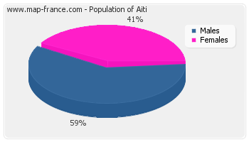 Sex distribution of population of Aiti in 2007